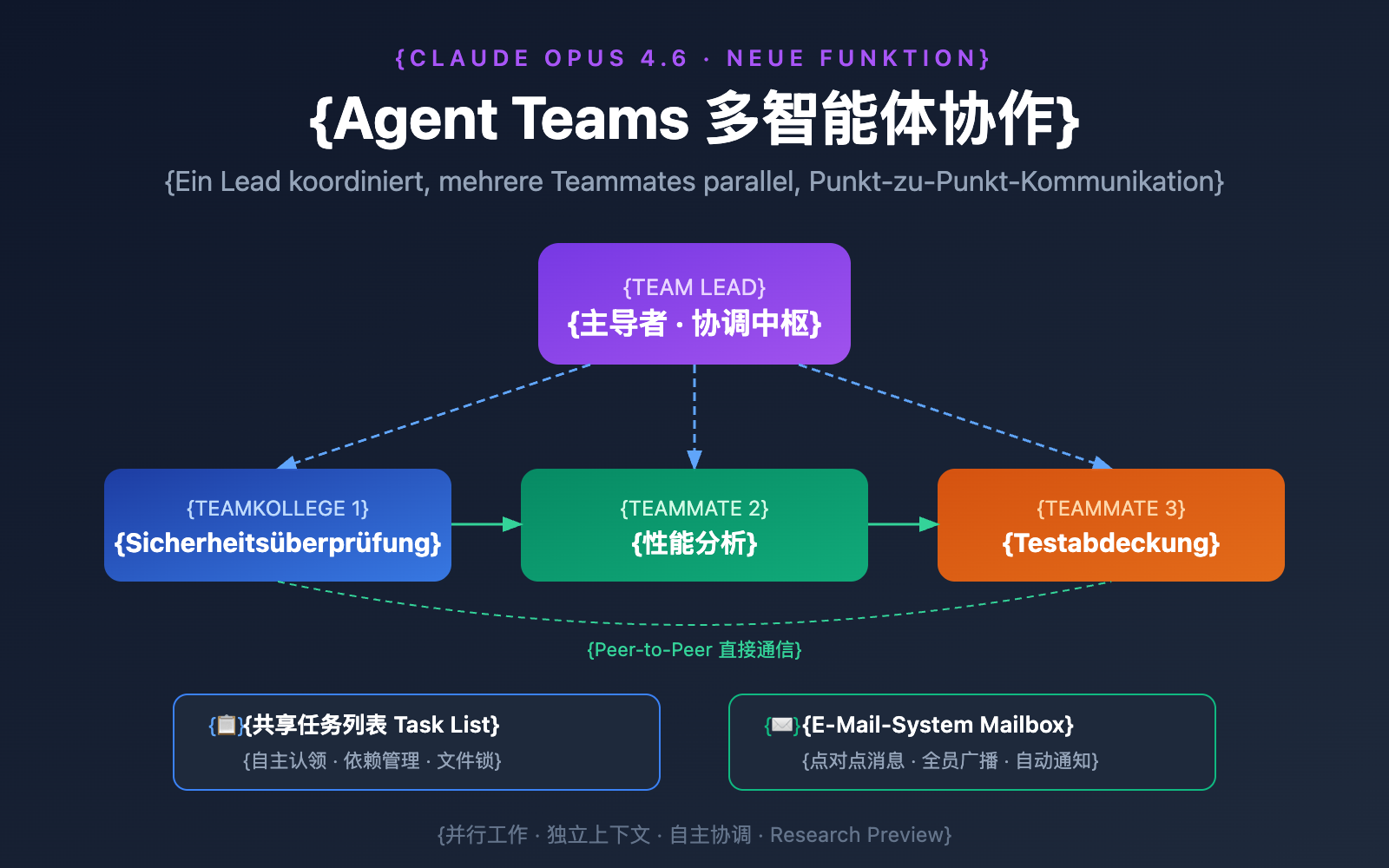 claude-opus-4-6-agent-teams-how-to-use-guide-de 图示