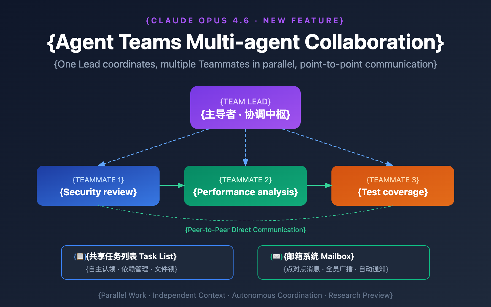 claude-opus-4-6-agent-teams-how-to-use-guide-en 图示