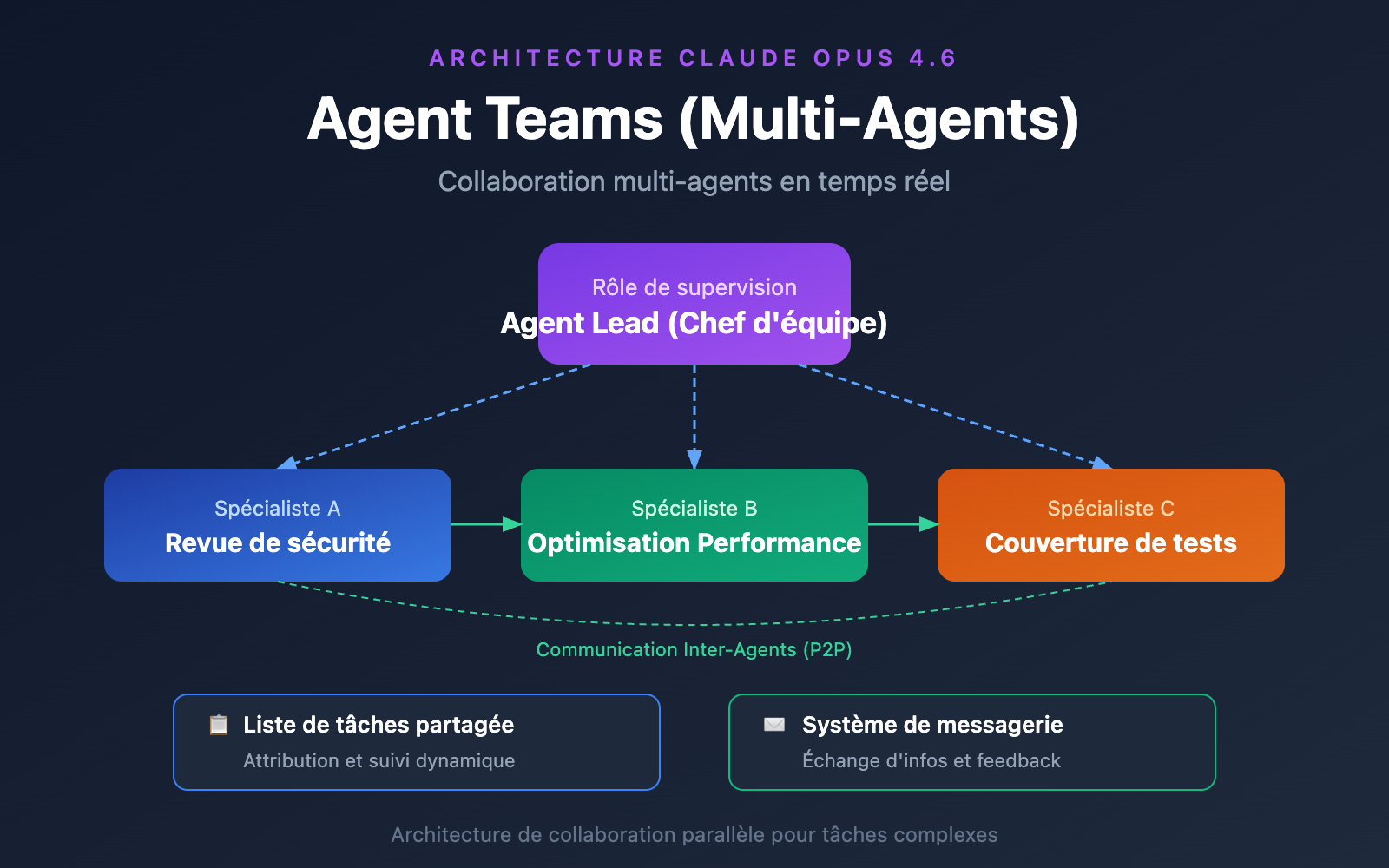 claude-opus-4-6-agent-teams-how-to-use-guide-fr 图示