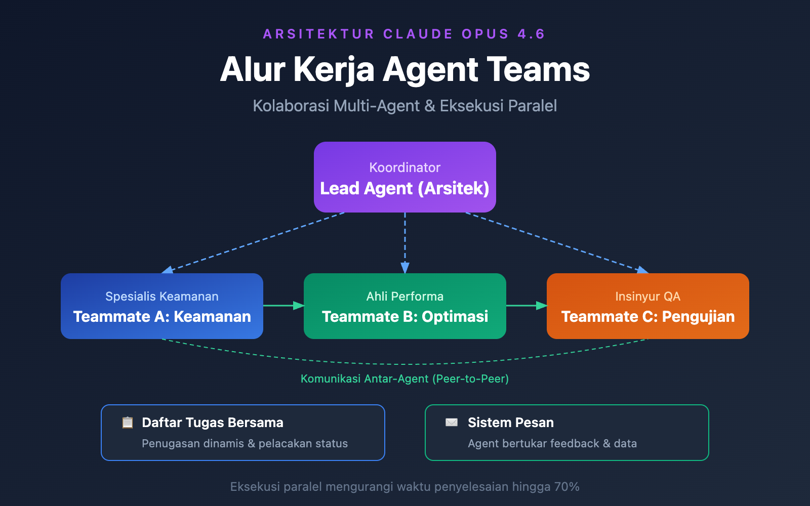 claude-opus-4-6-agent-teams-how-to-use-guide-id 图示