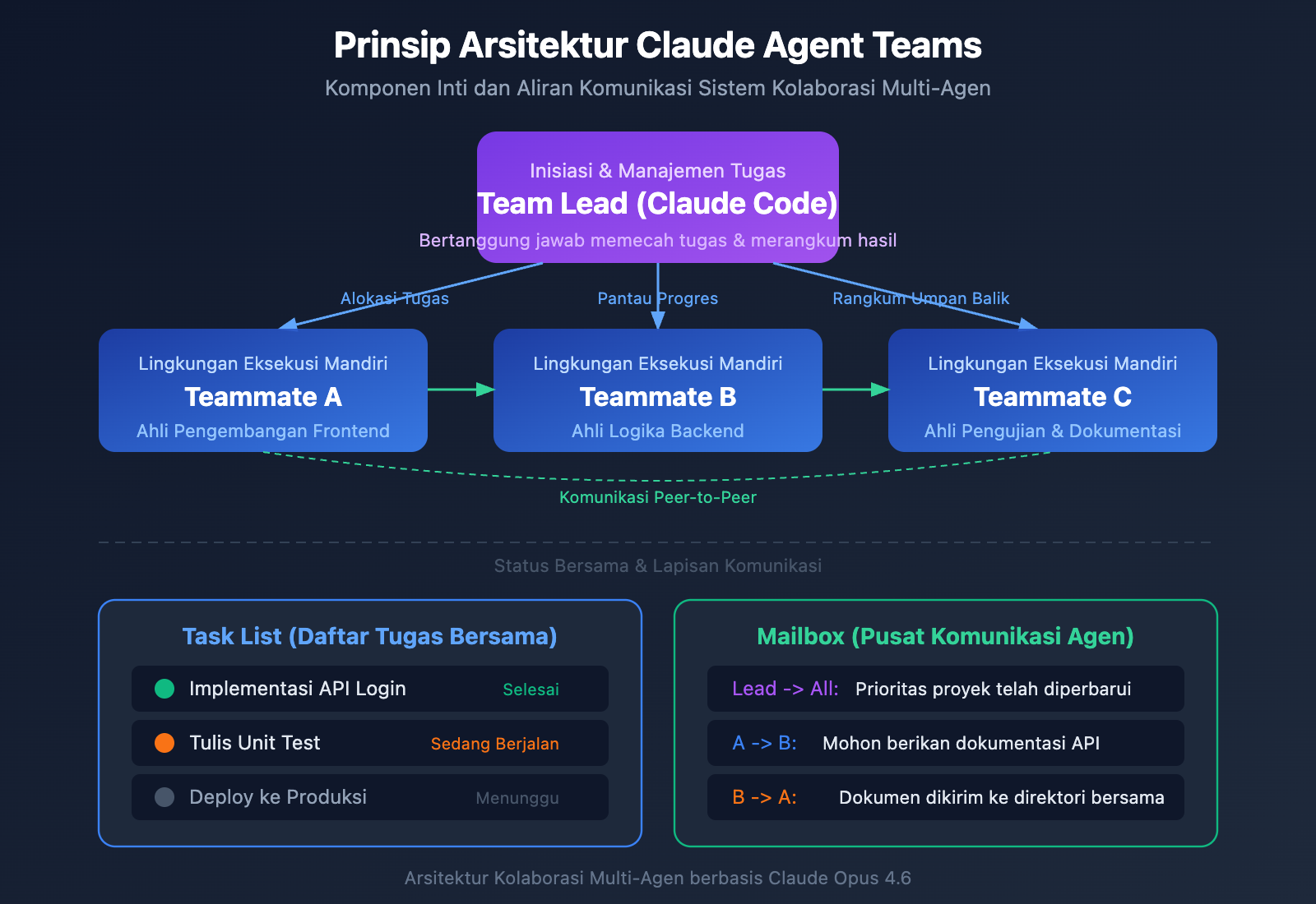 claude-opus-4-6-agent-teams-how-to-use-guide-id 图示