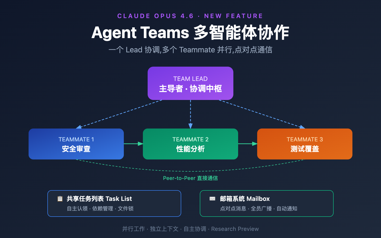 claude-opus-4-6-agent-teams-how-to-use-guide 图示