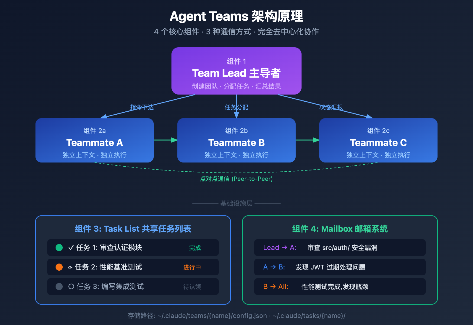 claude-opus-4-6-agent-teams-how-to-use-guide 图示
