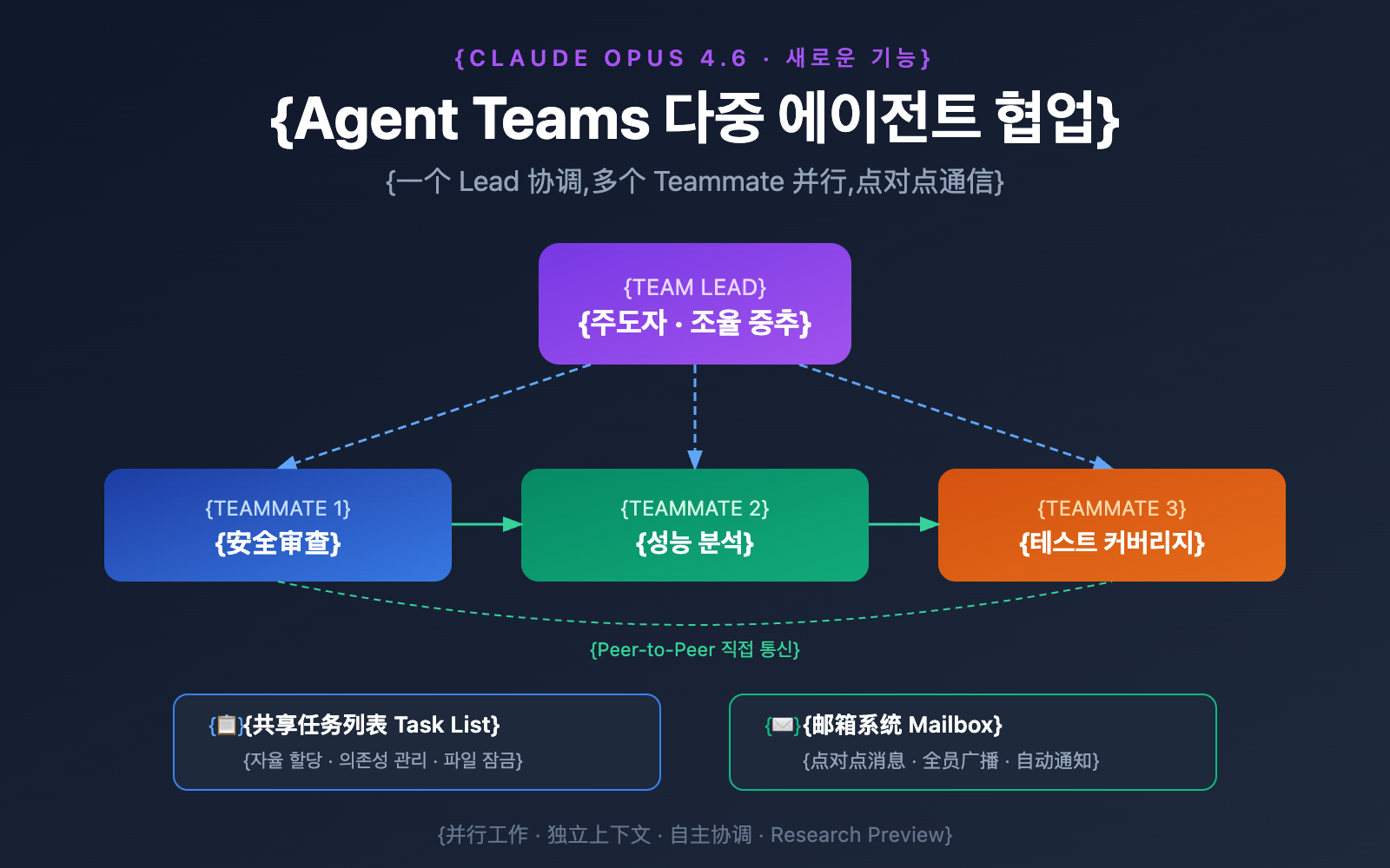 claude-opus-4-6-agent-teams-how-to-use-guide-ko 图示