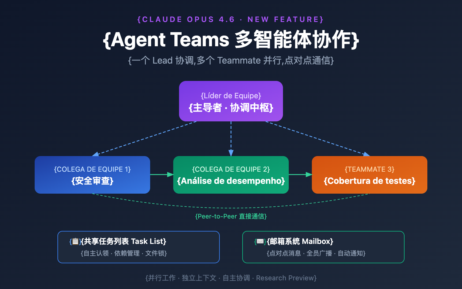 claude-opus-4-6-agent-teams-how-to-use-guide-pt-pt 图示