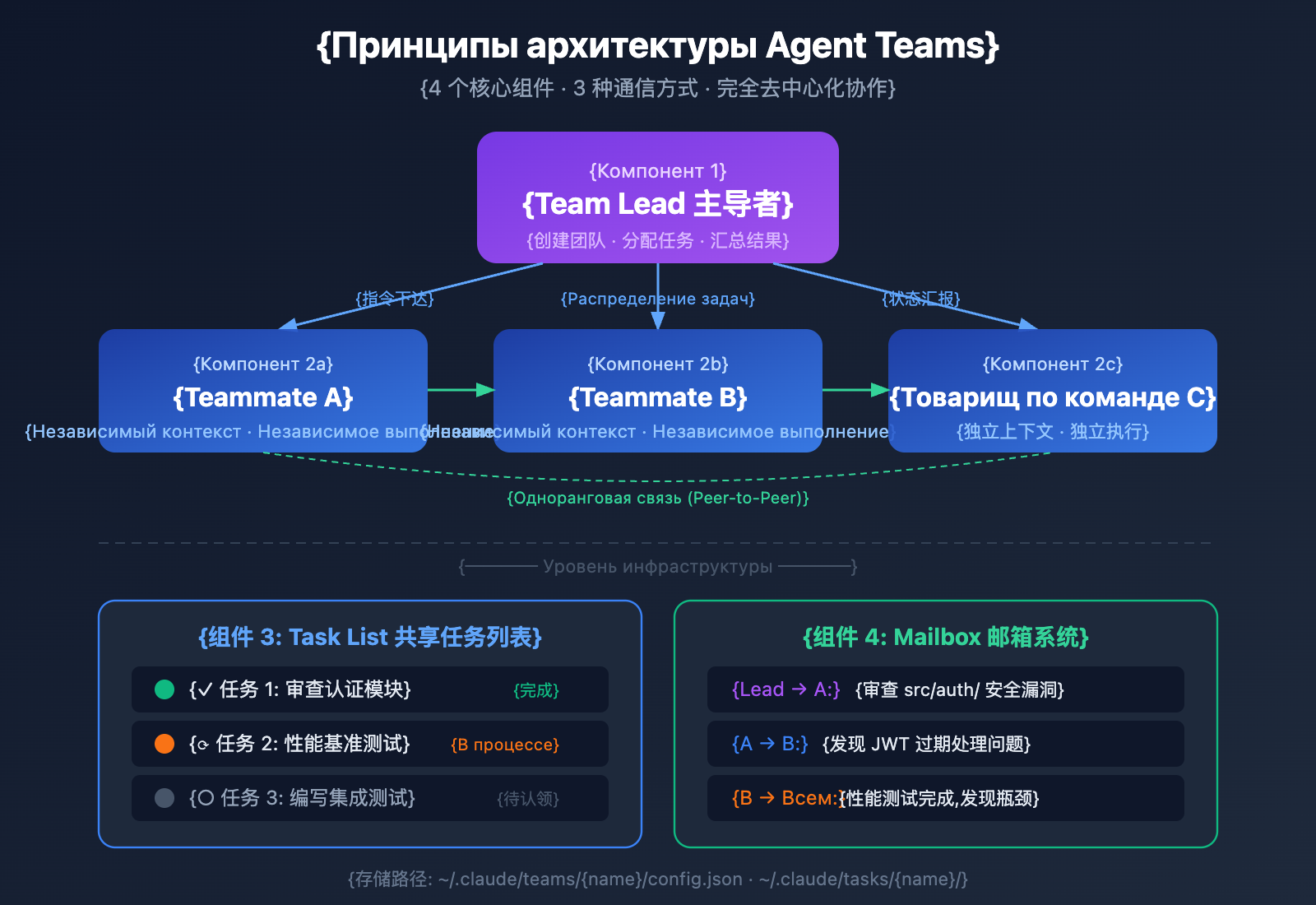 claude-opus-4-6-agent-teams-how-to-use-guide-ru 图示