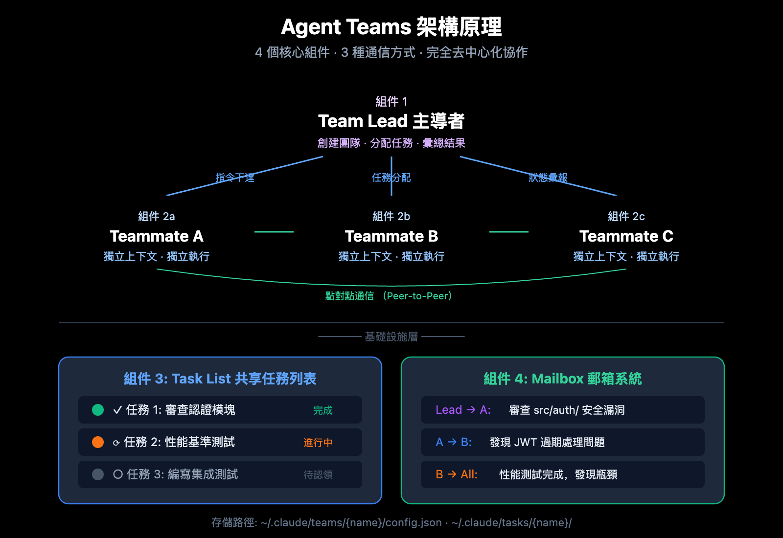 claude-opus-4-6-agent-teams-how-to-use-guide-zh-hant 图示