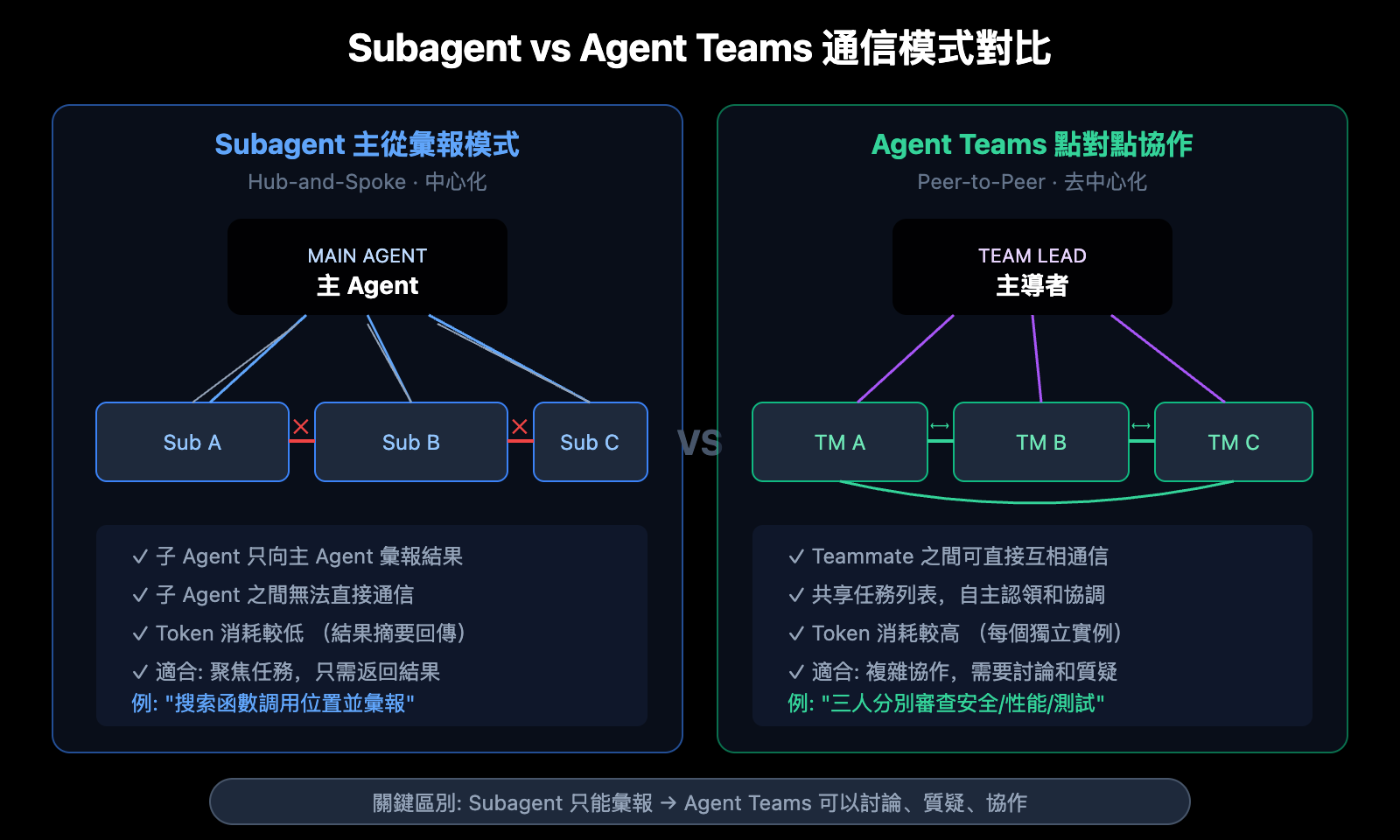 claude-opus-4-6-agent-teams-how-to-use-guide-zh-hant 图示