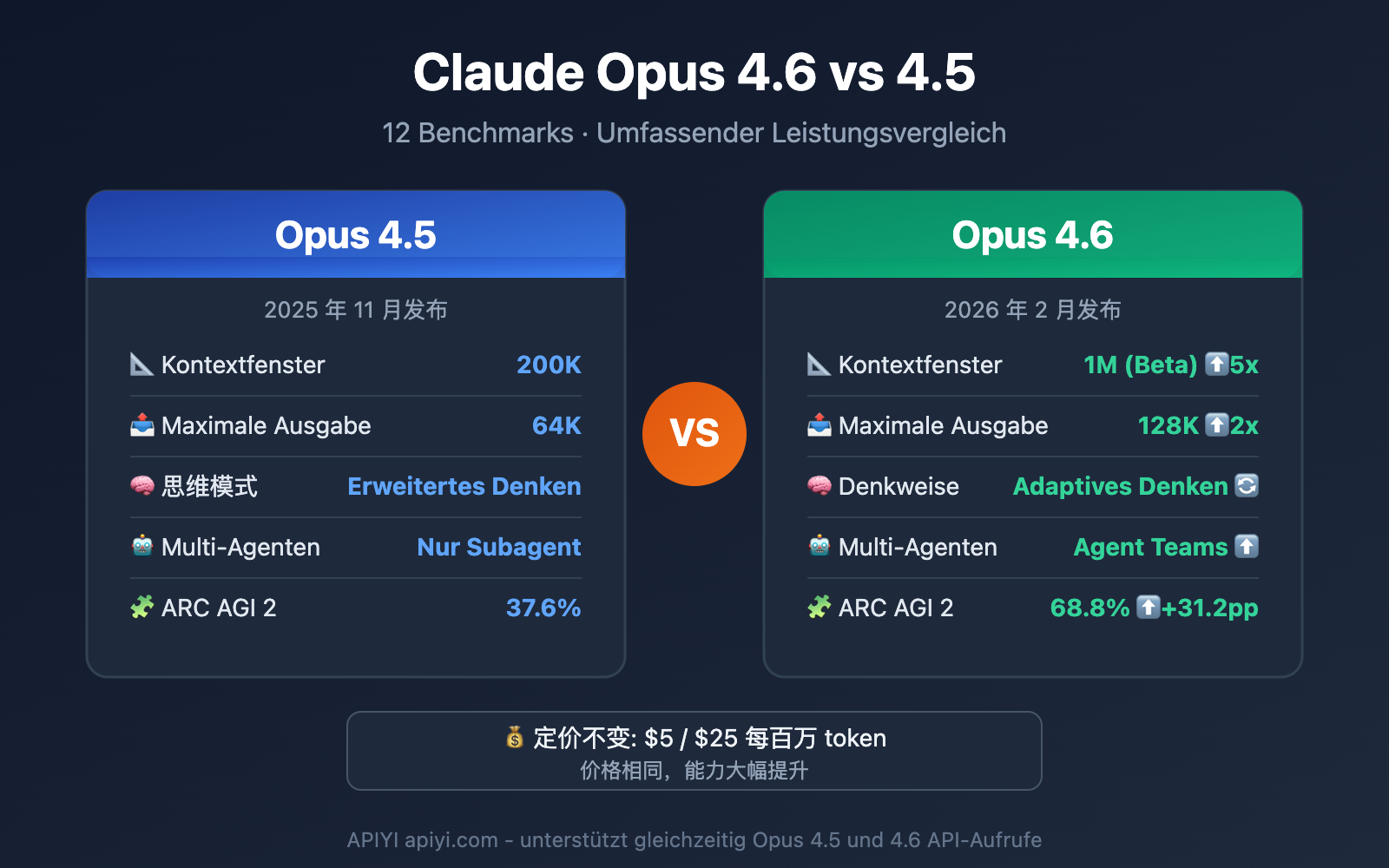 claude-opus-4-6-vs-4-5-comparison-de 图示