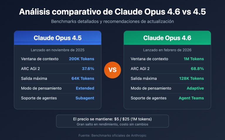 claude opus 4 6 vs 4 5 comparison es image 0 图示