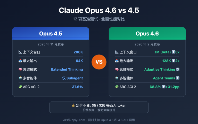 claude opus 4 6 vs 4 5 comparison image 0 图示