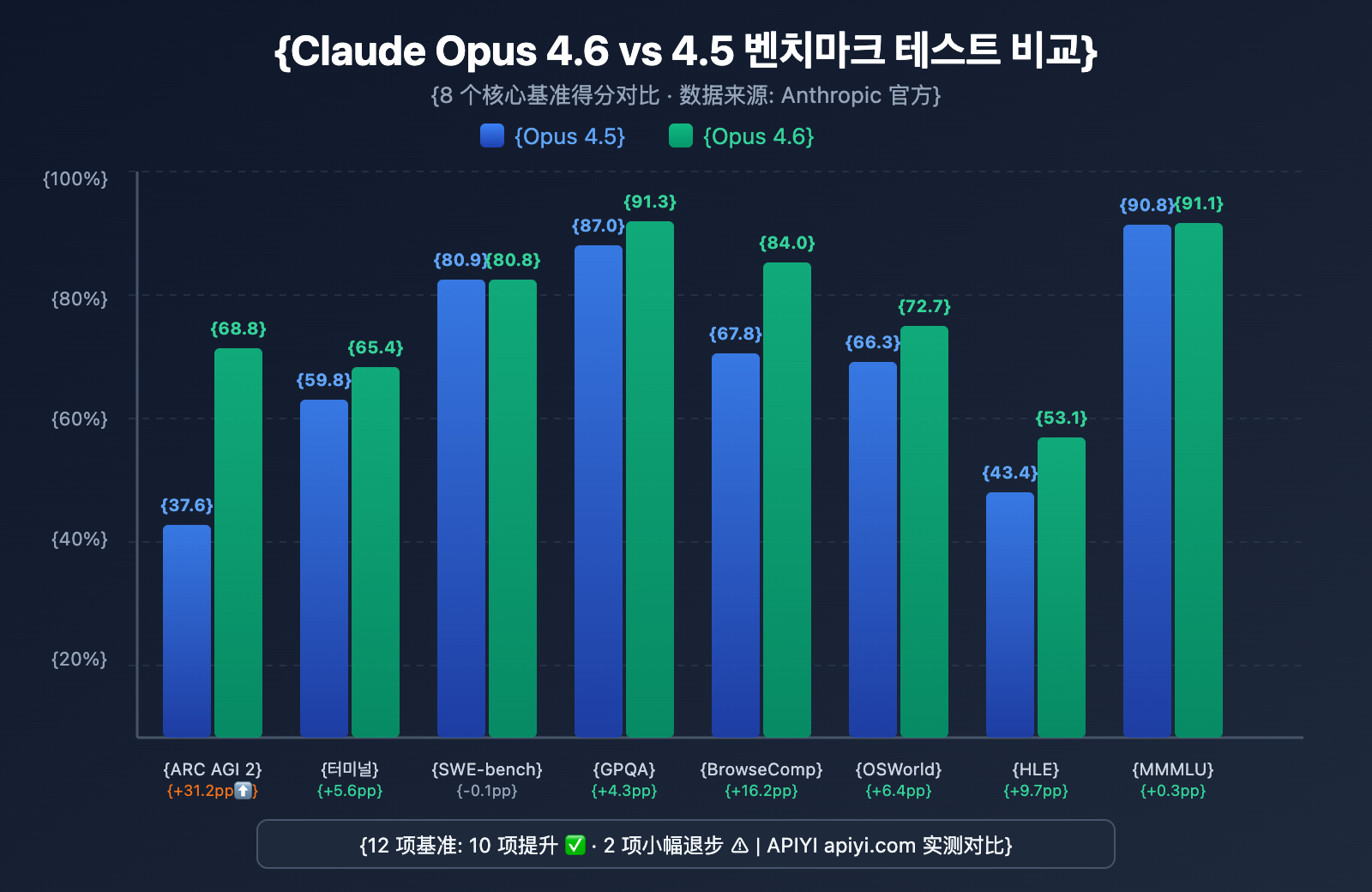 claude-opus-4-6-vs-4-5-comparison-ko 图示