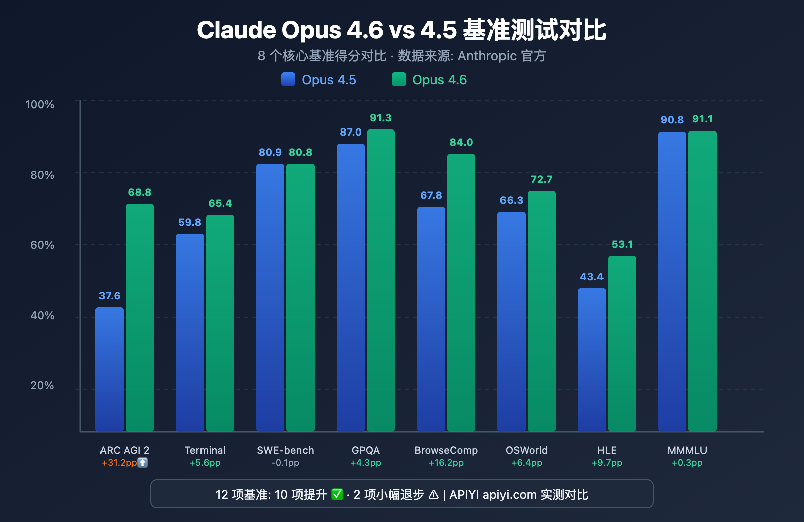 claude-opus-4-6-vs-4-5-comparison-pt-pt 图示