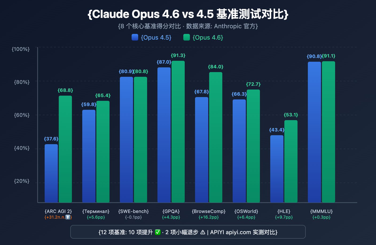 claude-opus-4-6-vs-4-5-comparison-ru 图示