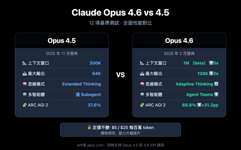 claude opus 4 6 vs 4 5 comparison zh hant image 0 图示