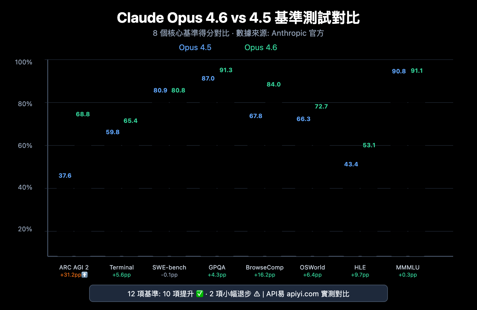 claude-opus-4-6-vs-4-5-comparison-zh-hant 图示