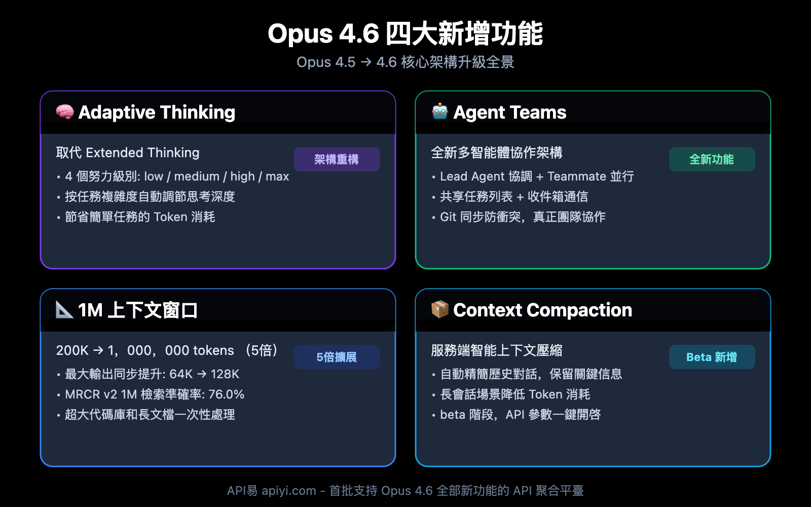 claude-opus-4-6-vs-4-5-comparison-zh-hant 图示