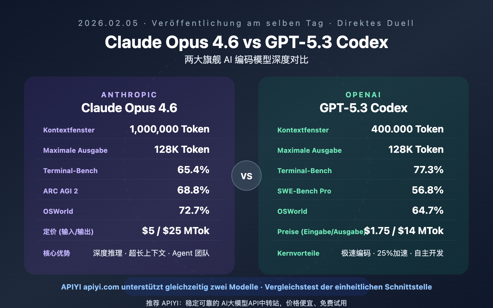 claude-opus-4-6-vs-gpt-5-3-codex-comparison-de 图示