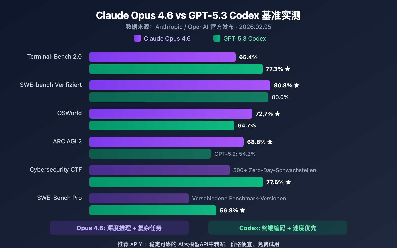 claude-opus-4-6-vs-gpt-5-3-codex-comparison-de 图示