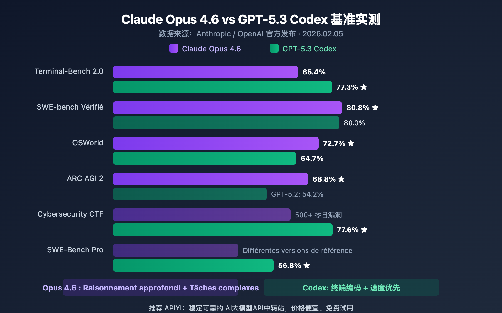 claude-opus-4-6-vs-gpt-5-3-codex-comparison-fr 图示