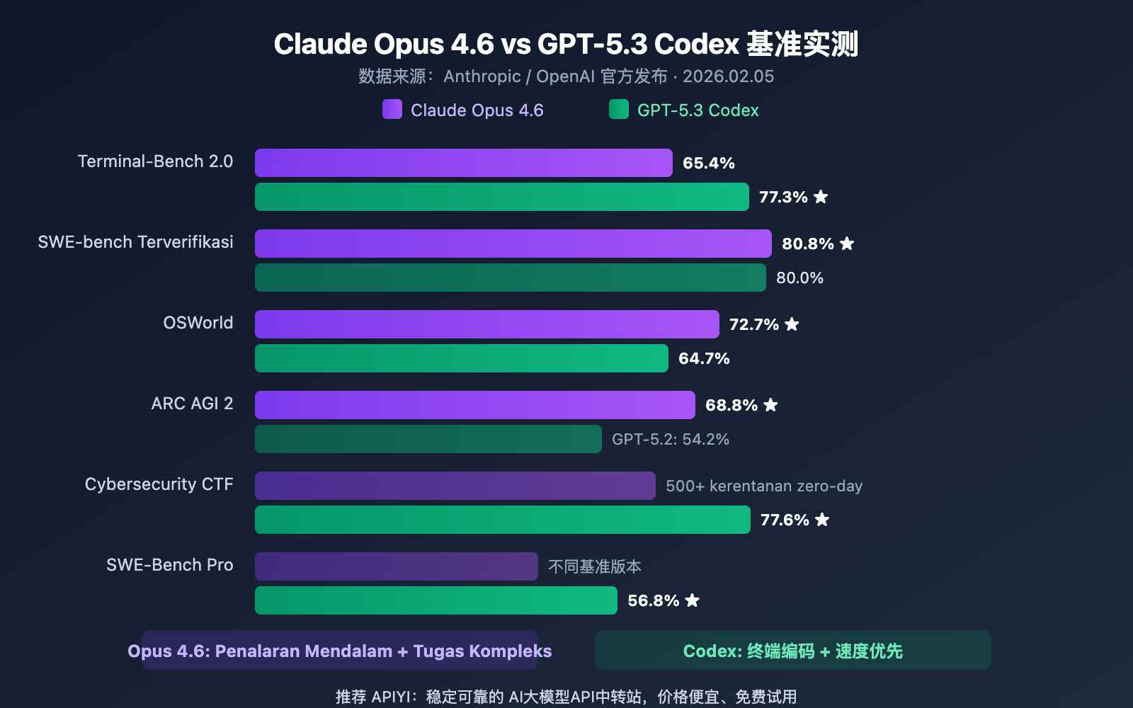 claude-opus-4-6-vs-gpt-5-3-codex-comparison-id 图示