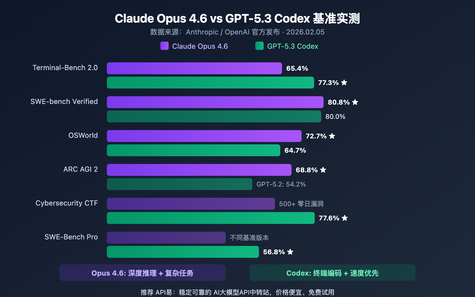 claude-opus-4-6-vs-gpt-5-3-codex-comparison 图示