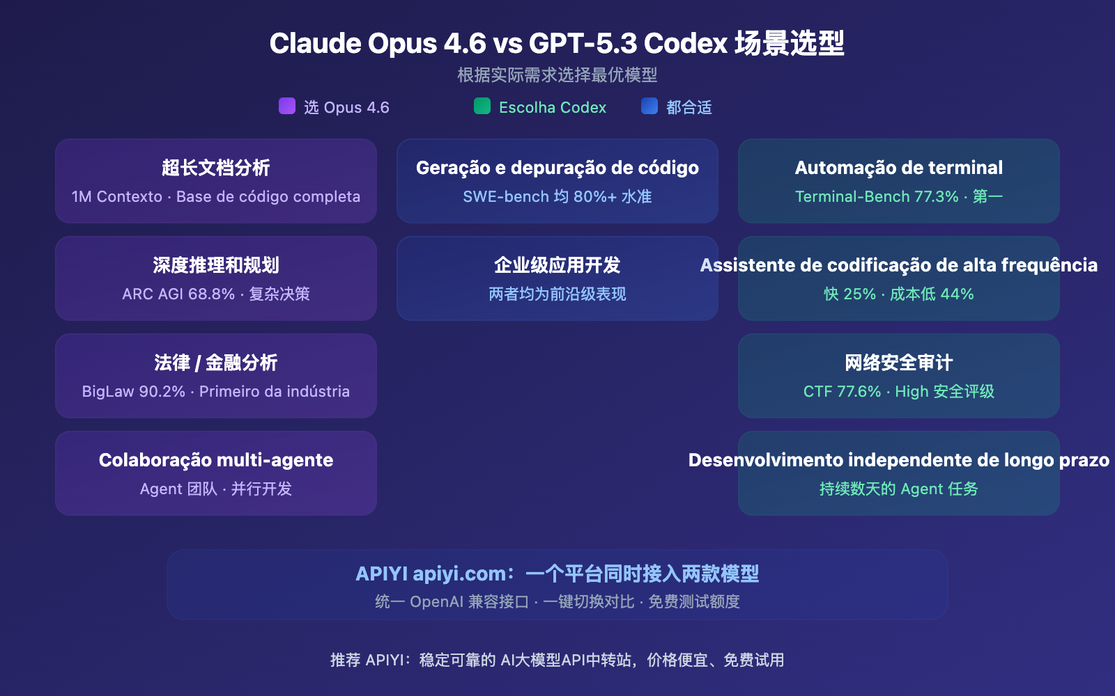claude-opus-4-6-vs-gpt-5-3-codex-comparison-pt-pt 图示