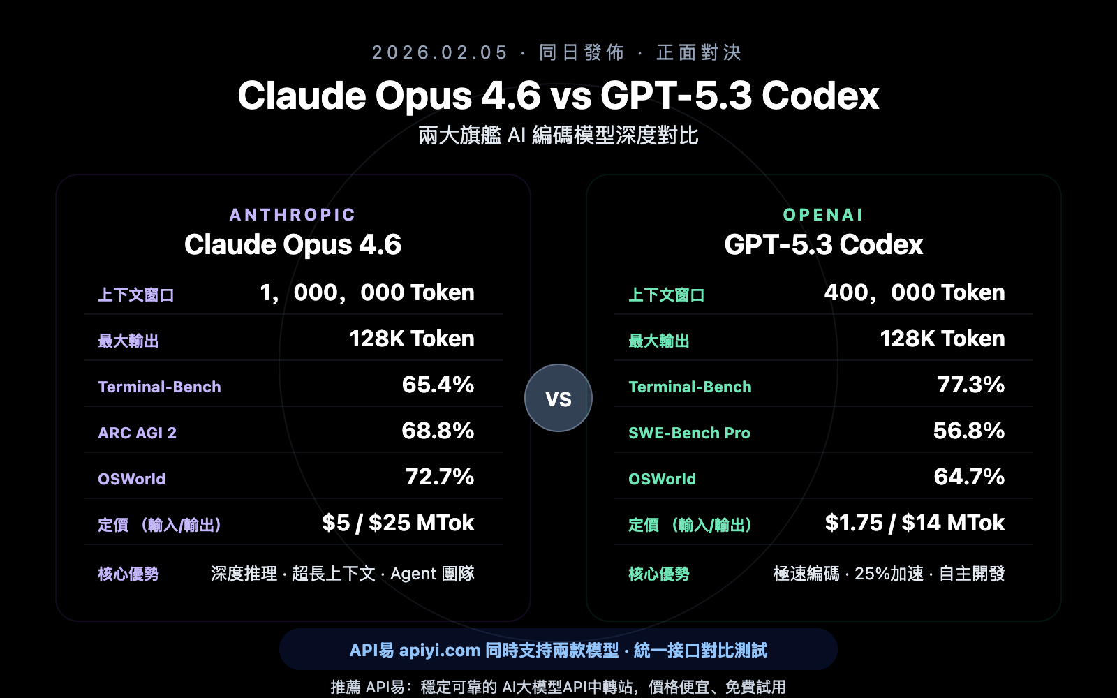 claude-opus-4-6-vs-gpt-5-3-codex-comparison-zh-hant 图示