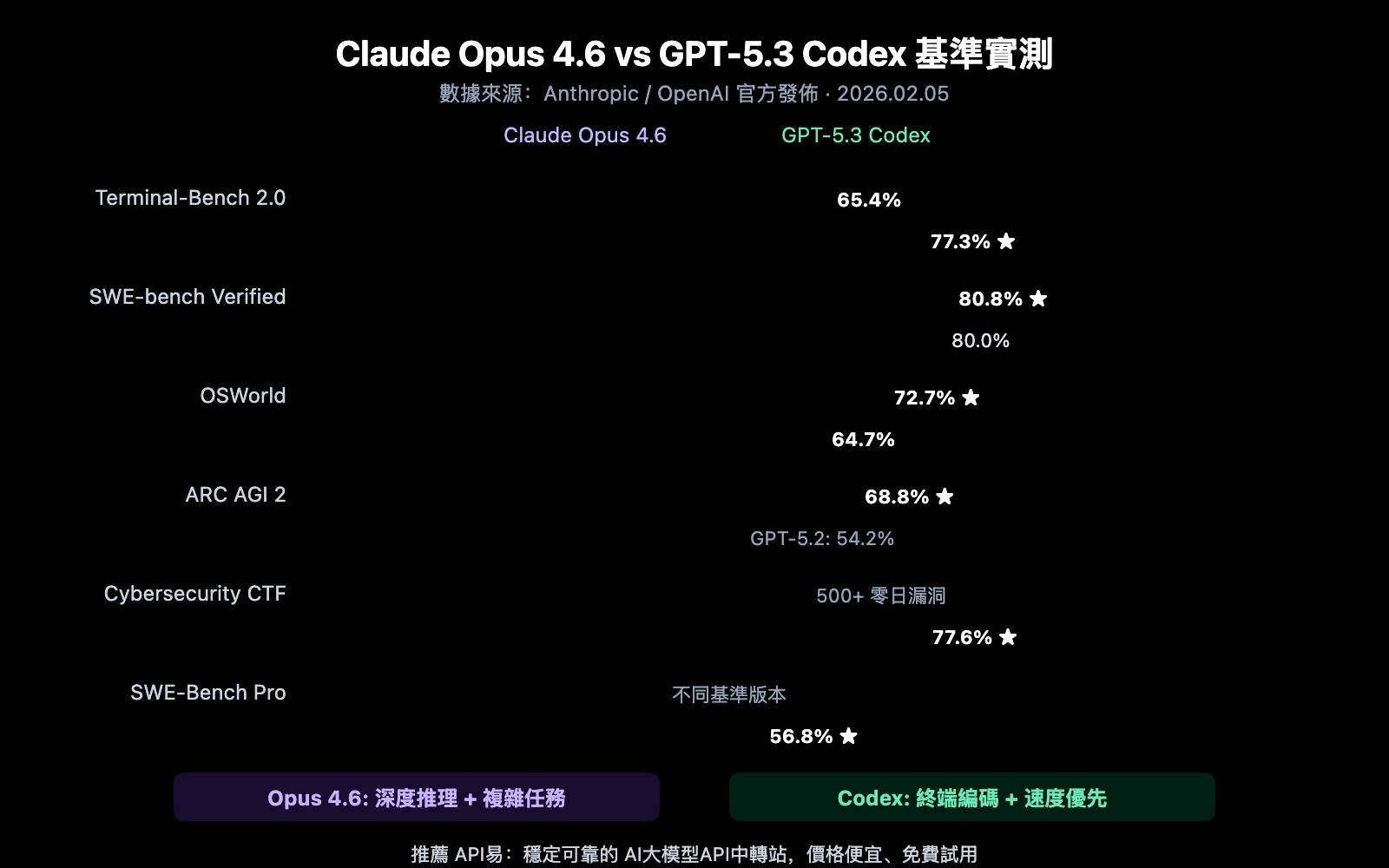 claude-opus-4-6-vs-gpt-5-3-codex-comparison-zh-hant 图示