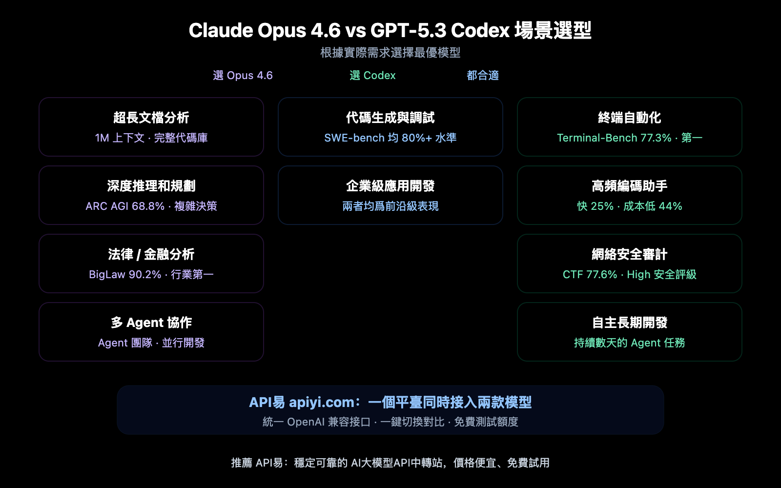 claude-opus-4-6-vs-gpt-5-3-codex-comparison-zh-hant 图示