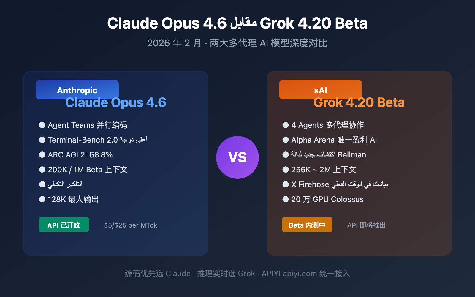 claude-opus-4-6-vs-grok-4-20-beta-comparison-ar 图示