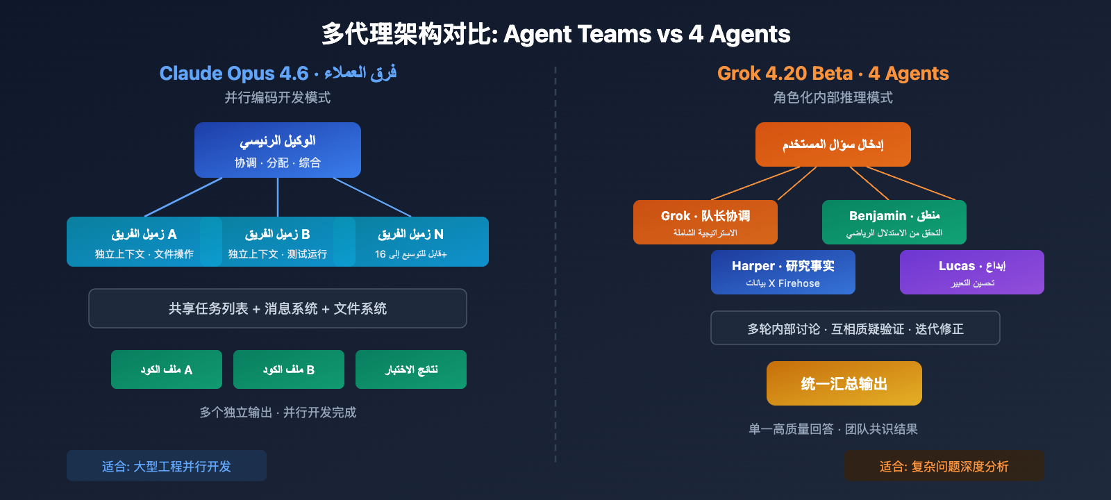 claude-opus-4-6-vs-grok-4-20-beta-comparison-ar 图示