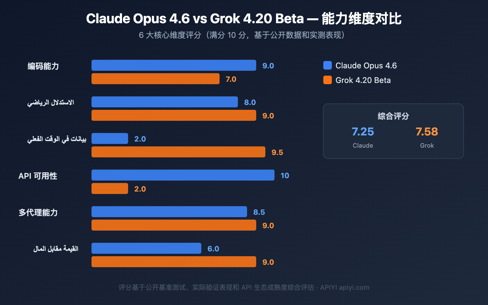 claude-opus-4-6-vs-grok-4-20-beta-comparison-ar 图示