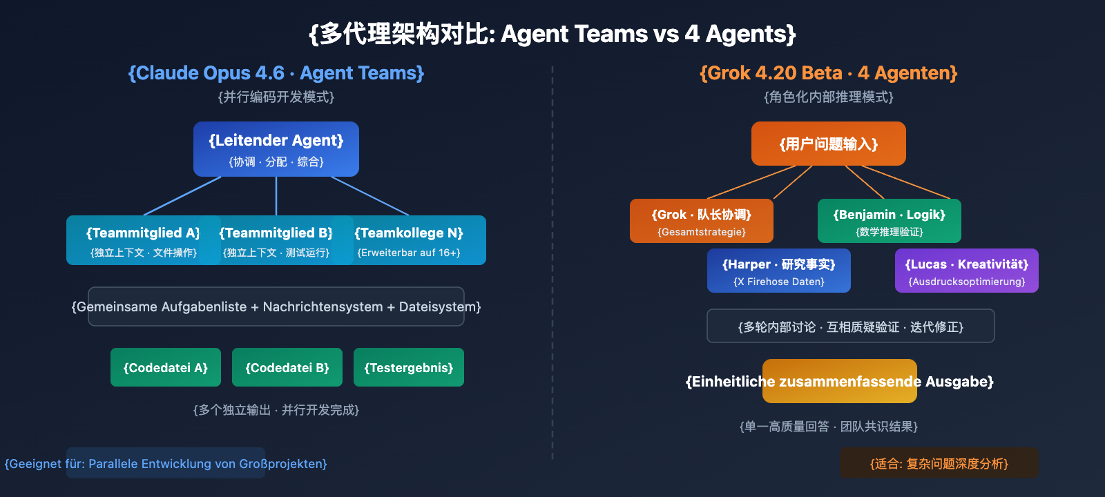 claude-opus-4-6-vs-grok-4-20-beta-comparison-de 图示