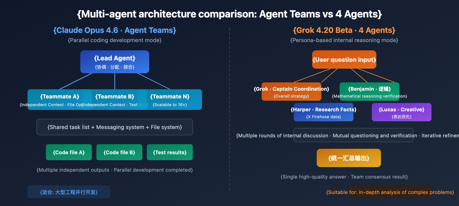 claude-opus-4-6-vs-grok-4-20-beta-comparison-en 图示