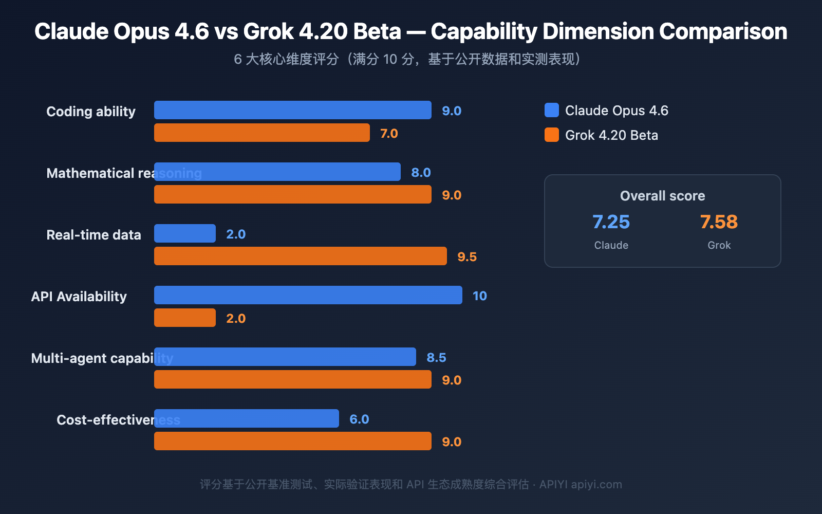 claude-opus-4-6-vs-grok-4-20-beta-comparison-en 图示