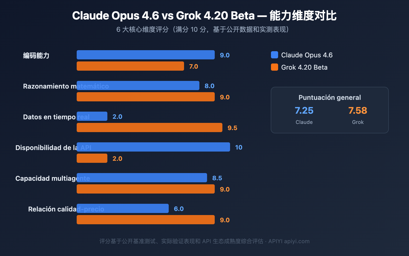 claude-opus-4-6-vs-grok-4-20-beta-comparison-es 图示