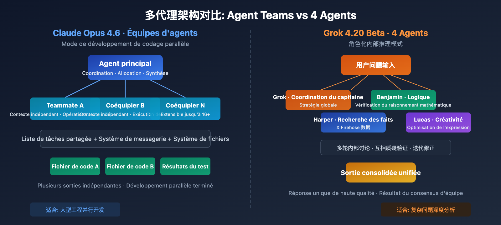 claude-opus-4-6-vs-grok-4-20-beta-comparison-fr 图示