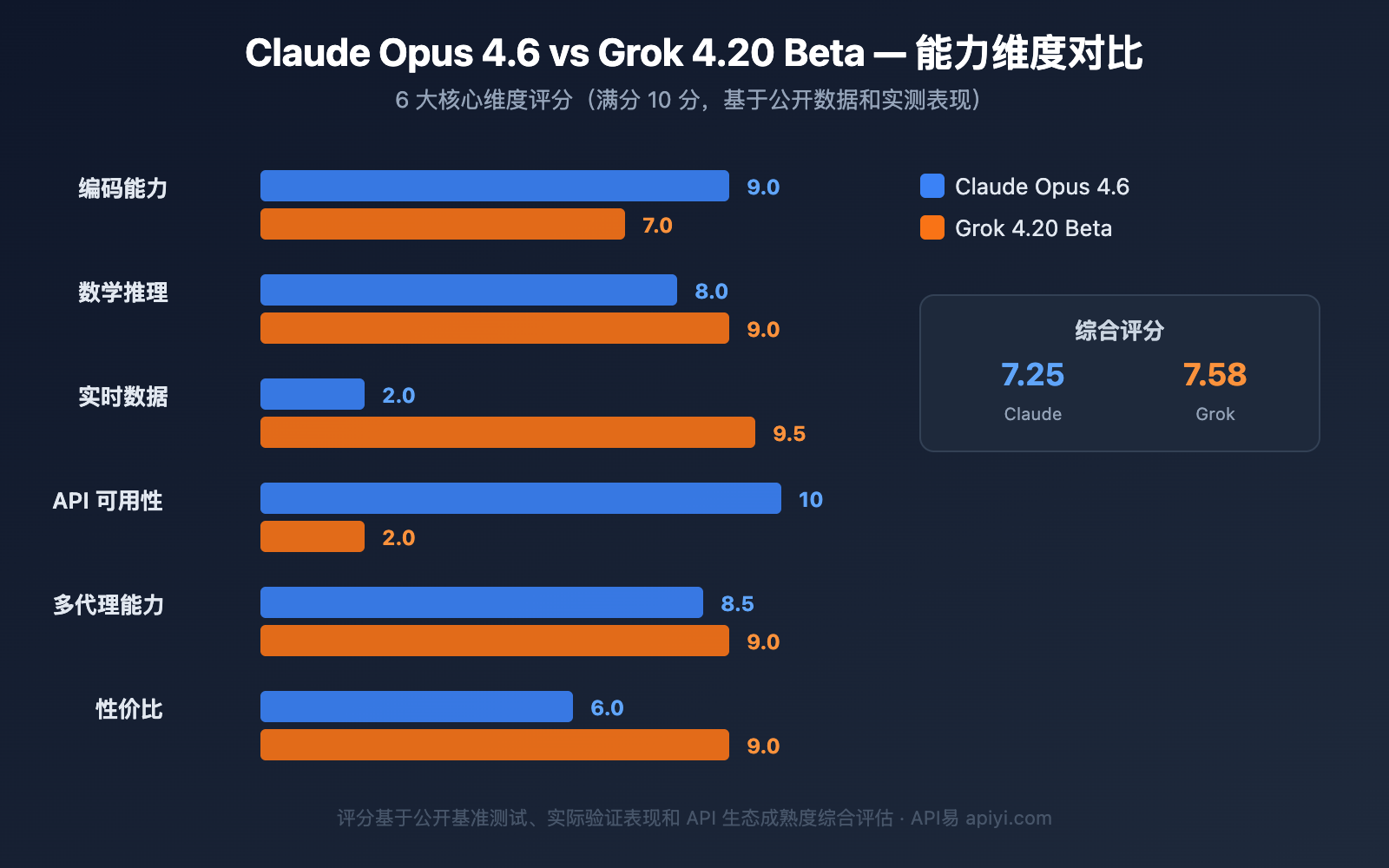 claude-opus-4-6-vs-grok-4-20-beta-comparison 图示
