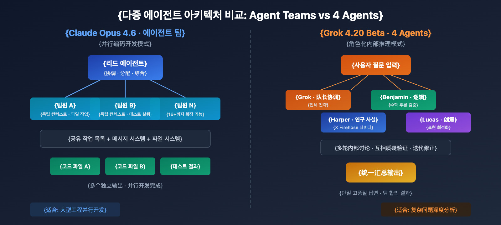 claude-opus-4-6-vs-grok-4-20-beta-comparison-ko 图示
