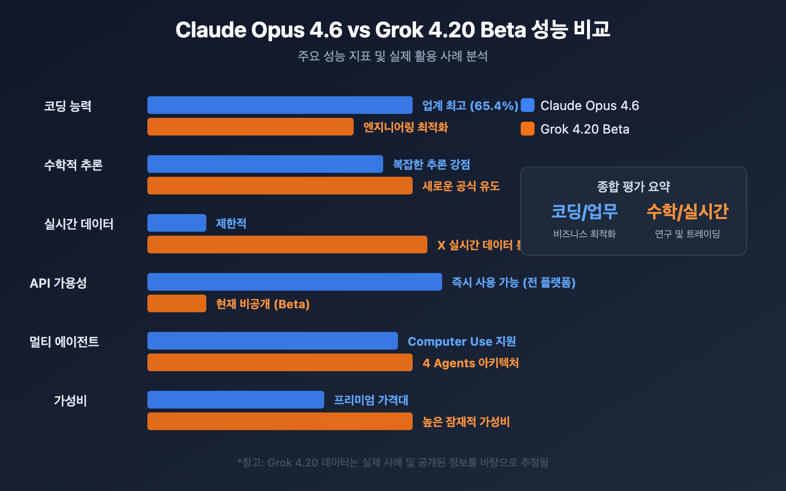 claude-opus-4-6-vs-grok-4-20-beta-comparison-ko 图示
