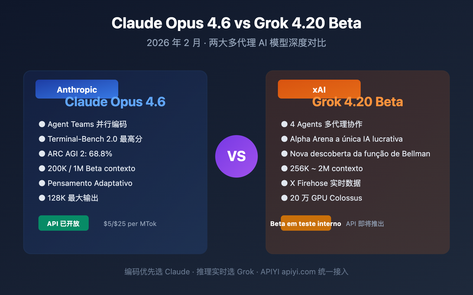 claude-opus-4-6-vs-grok-4-20-beta-comparison-pt-pt 图示