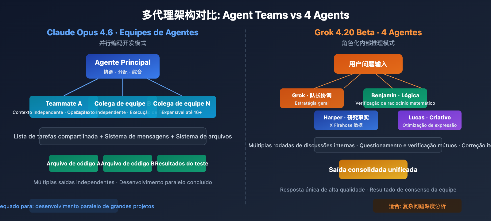 claude-opus-4-6-vs-grok-4-20-beta-comparison-pt-pt 图示