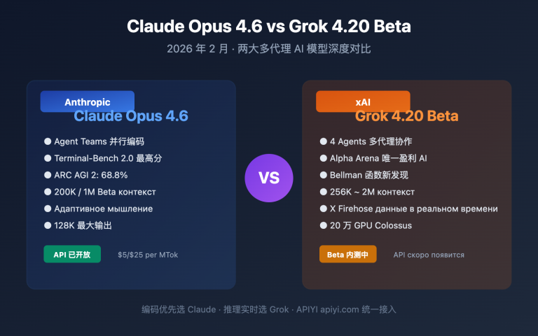 claude opus 4 6 vs grok 4 20 beta comparison ru image 0 图示