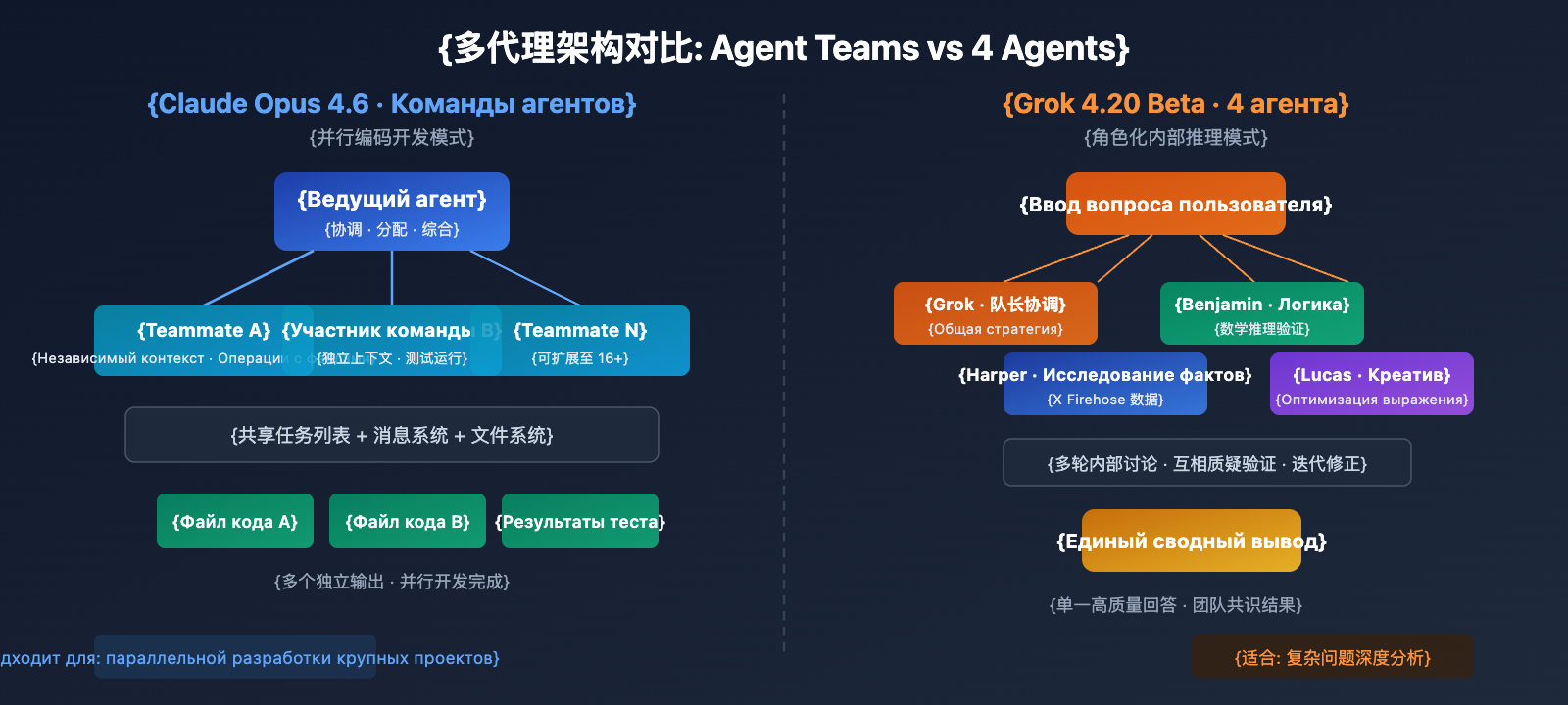claude-opus-4-6-vs-grok-4-20-beta-comparison-ru 图示