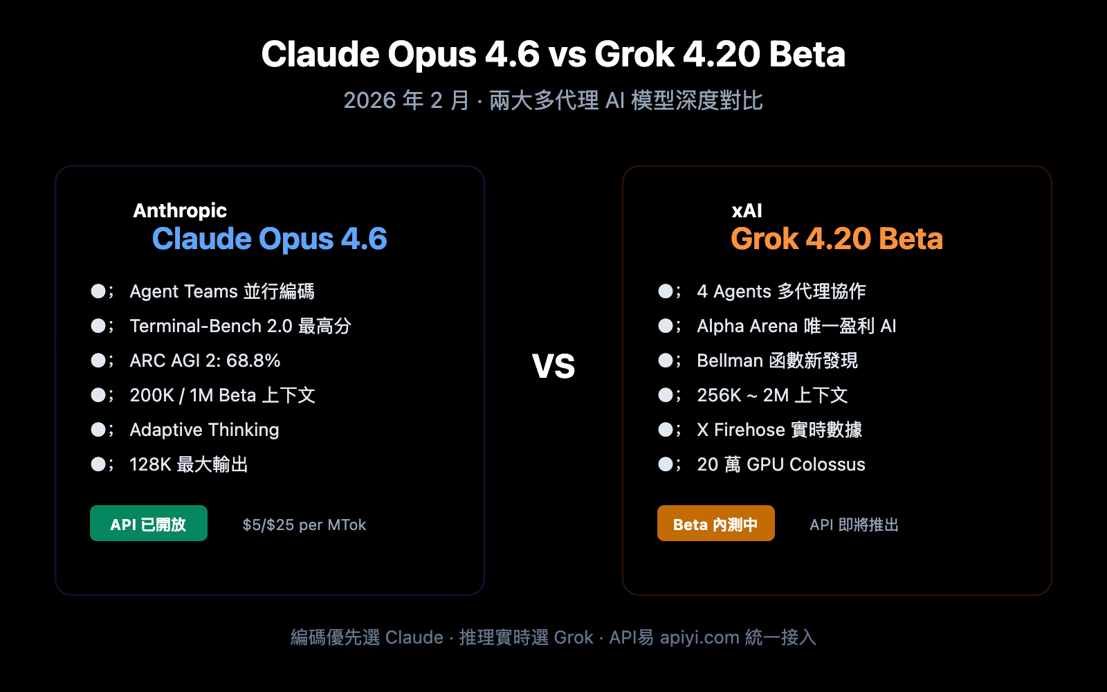 claude-opus-4-6-vs-grok-4-20-beta-comparison-zh-hant 图示