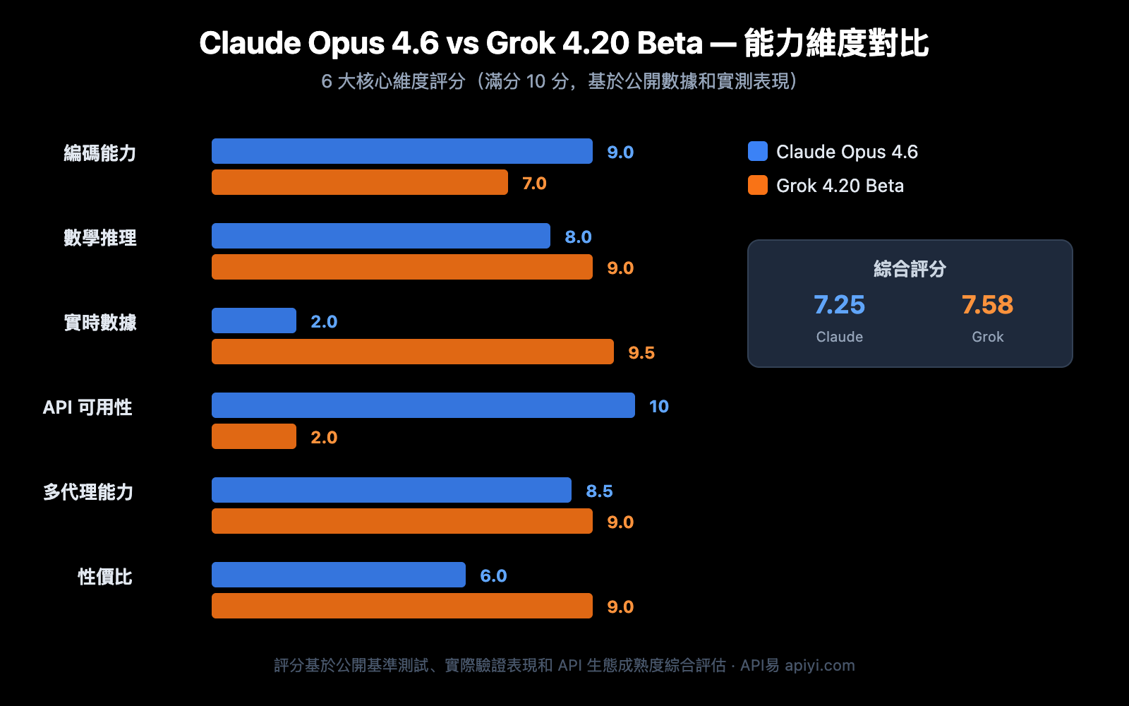 claude-opus-4-6-vs-grok-4-20-beta-comparison-zh-hant 图示