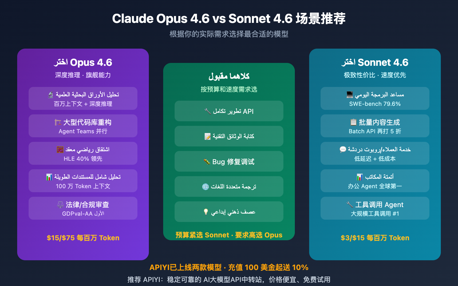 claude-opus-4-6-vs-sonnet-4-6-comparison-guide-ar 图示