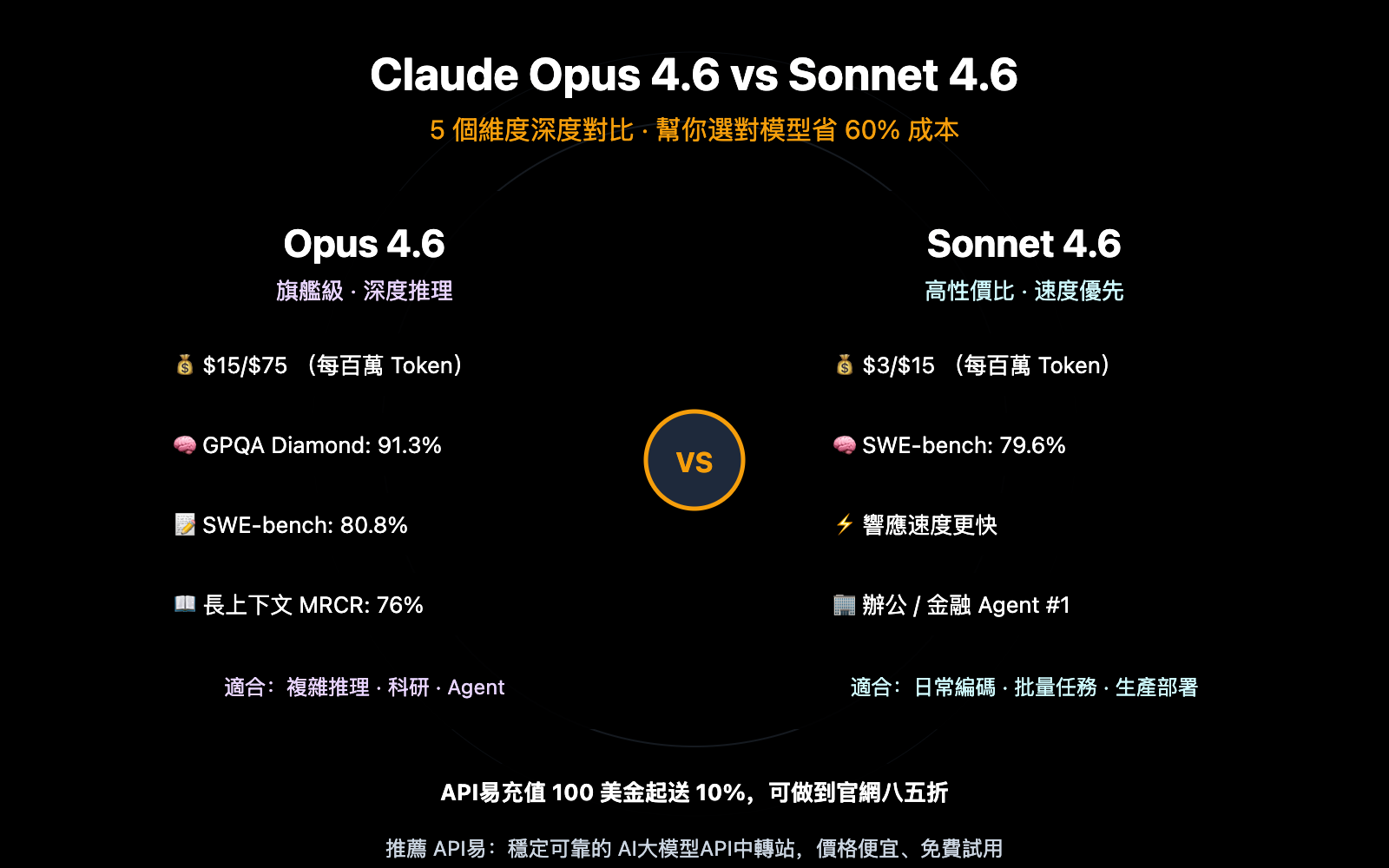 claude-opus-4-6-vs-sonnet-4-6-comparison-guide-zh-hant 图示