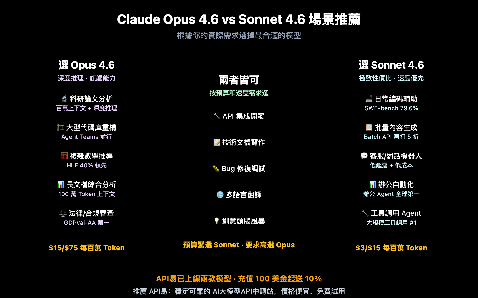 claude-opus-4-6-vs-sonnet-4-6-comparison-guide-zh-hant 图示